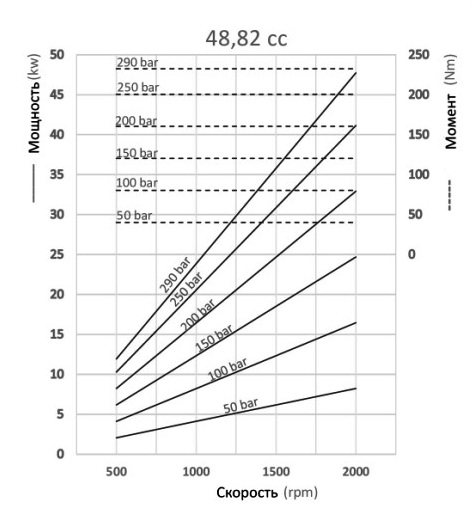 Графики и формулы производительности аксиально-поршневых насосов с прямым блоком Hipomak на 48 см3