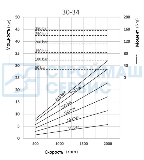 Графики и формулы производительности насоса шестеренного одностороннего 34 см3