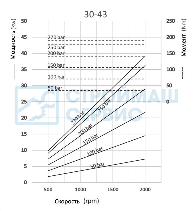 Графики и формулы производительности насоса шестеренного реверсивного 43 см3