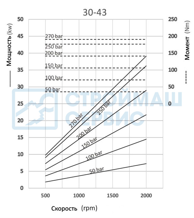 Графики и формулы производительности насоса шестеренного одностороннего 43 см3
