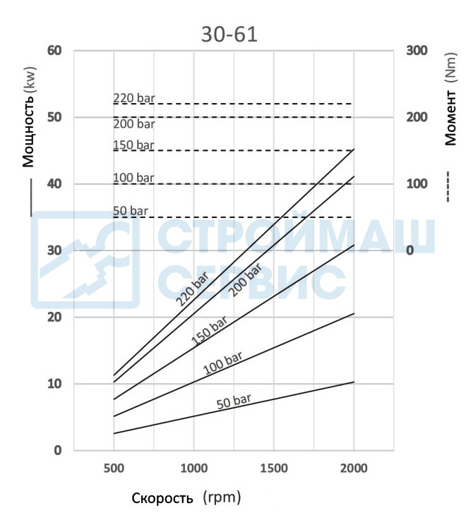 Графики и формулы производительности насоса шестеренного реверсивного 61 см3