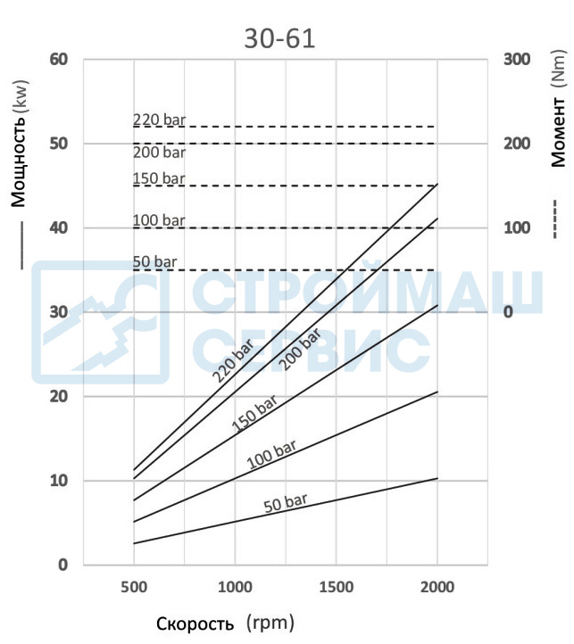 Графики и формулы производительности насоса шестеренного одностороннего 61 см3