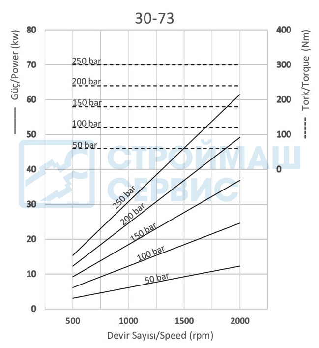 Графики и формулы производительности насоса шестеренного тандемного 73 см3 (стандарт UNI)