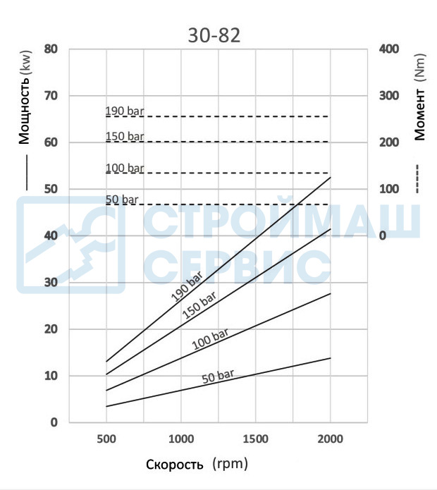 Графики и формулы производительности насоса шестеренного одностороннего 82 см3