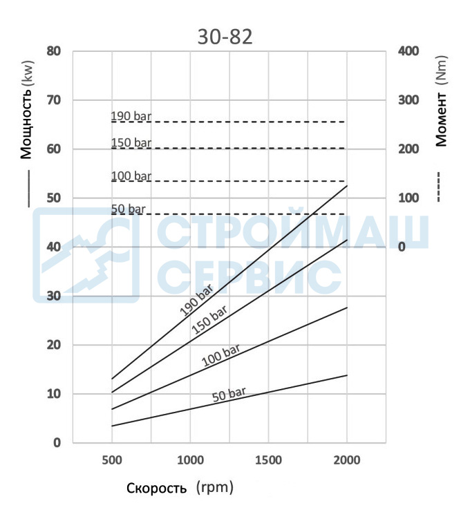 Графики и формулы производительности насоса шестеренного одностороннего 82 см3